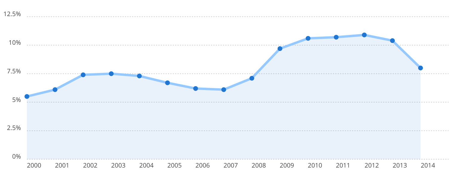 Citywide Over Time